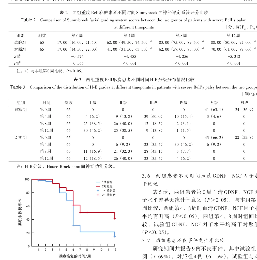 论文图1：两组重度Bell麻痹患者累积未恢复率的Kaplan-Meier曲线，试验组恢复更快。