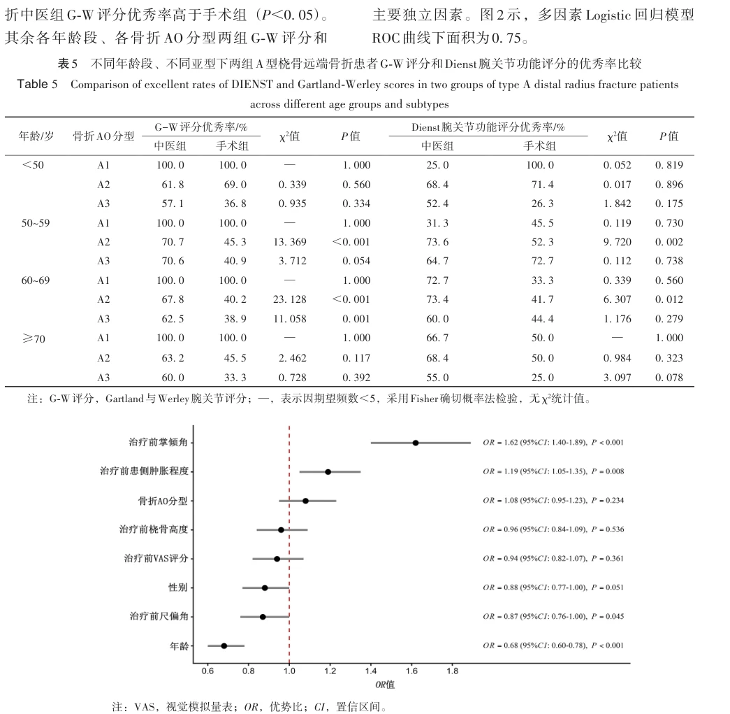 论文图1：多因素Logistic回归分析治疗方式选择的影响因素。