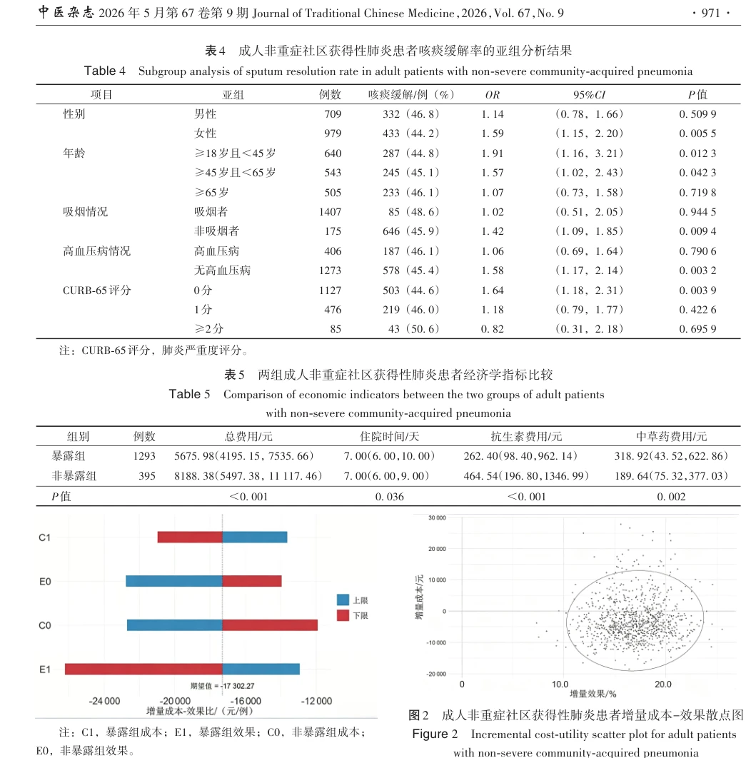 论文图1：成本效果单因素敏感性分析的旋风图，暴露组效果对结果影响最大。