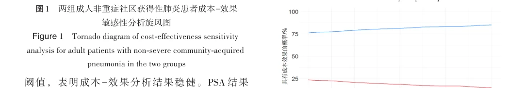 论文图2：增量成本效果散点图，多数点落在95%置信区间内。