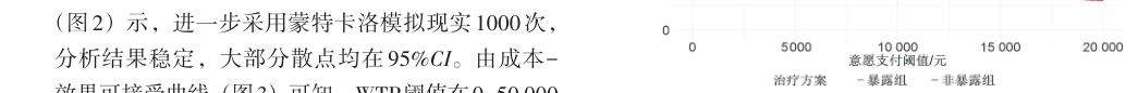 论文图3：成本效果可接受曲线，支付意愿0~50000元内暴露组经济性概率始终更高。